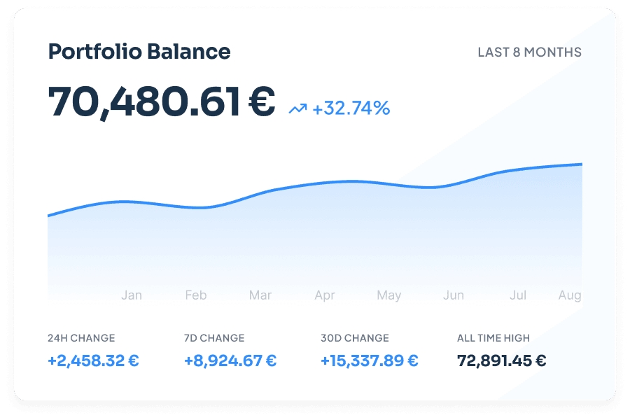 Dashboard del tracker del portafoglio CoinTracking